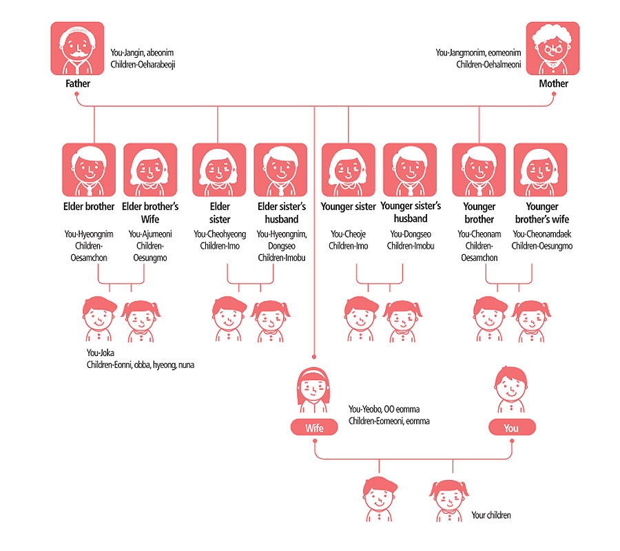 Family Culture Adaptation To Korea Living In Korea 다문화 가족